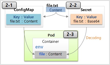 ConfigMap, Secret with File for Kubernetes.
